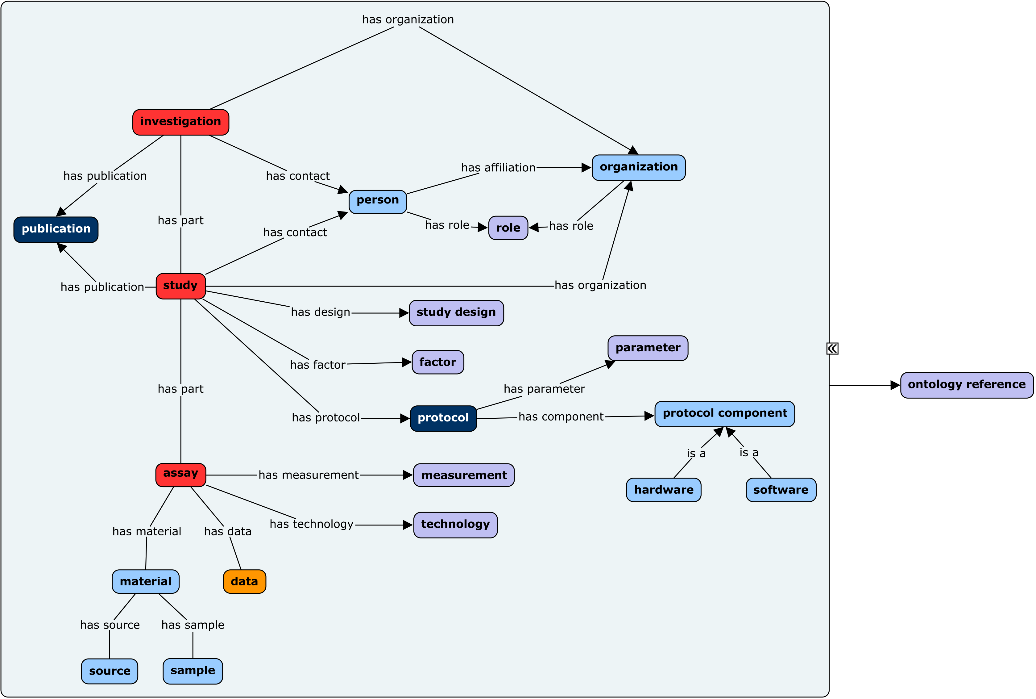 Concept map showing ISA objects/entities and their relationships.